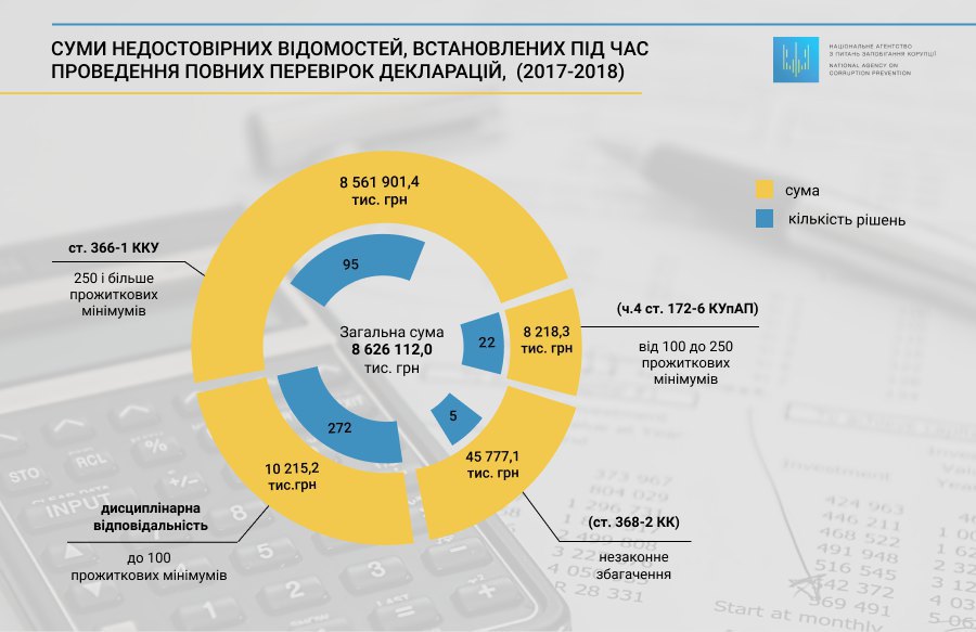 Результаты проверки деклараций должностных лиц НАПК