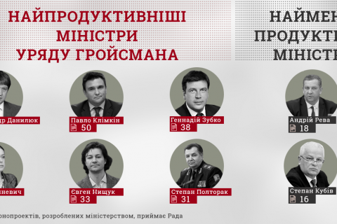 Зубко, Клімкін, Нищук, Гриневич і Полторак найрезультативніші міністри, - КВУ