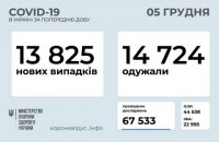 В Україні за минулу добу зафіксовано 13 825 нових випадків ковіду