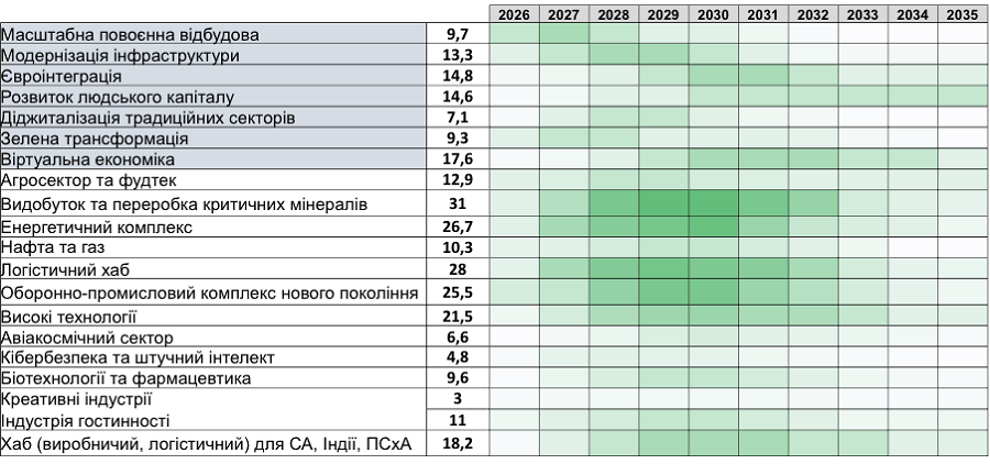 Оцінка потенціалу ПІІ в динаміці по роках за напрямками