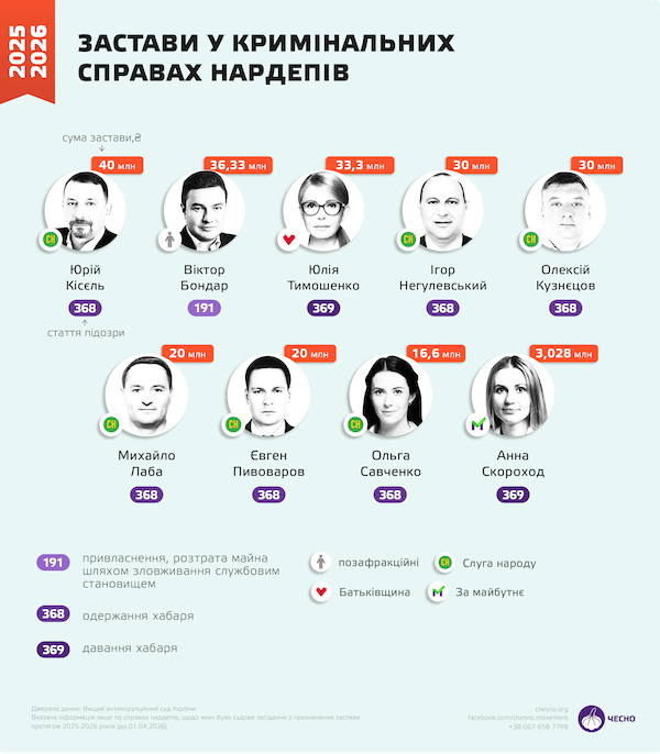 Застави у кримінальних провадженнях проти нардепів