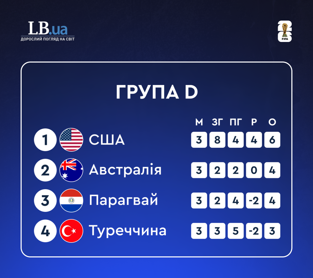 Квартет D після групового етапу ЧС-2026