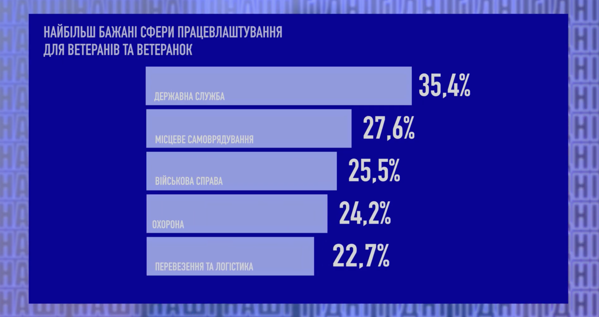 Найбажаніші сфери працевлаштування для ветерана