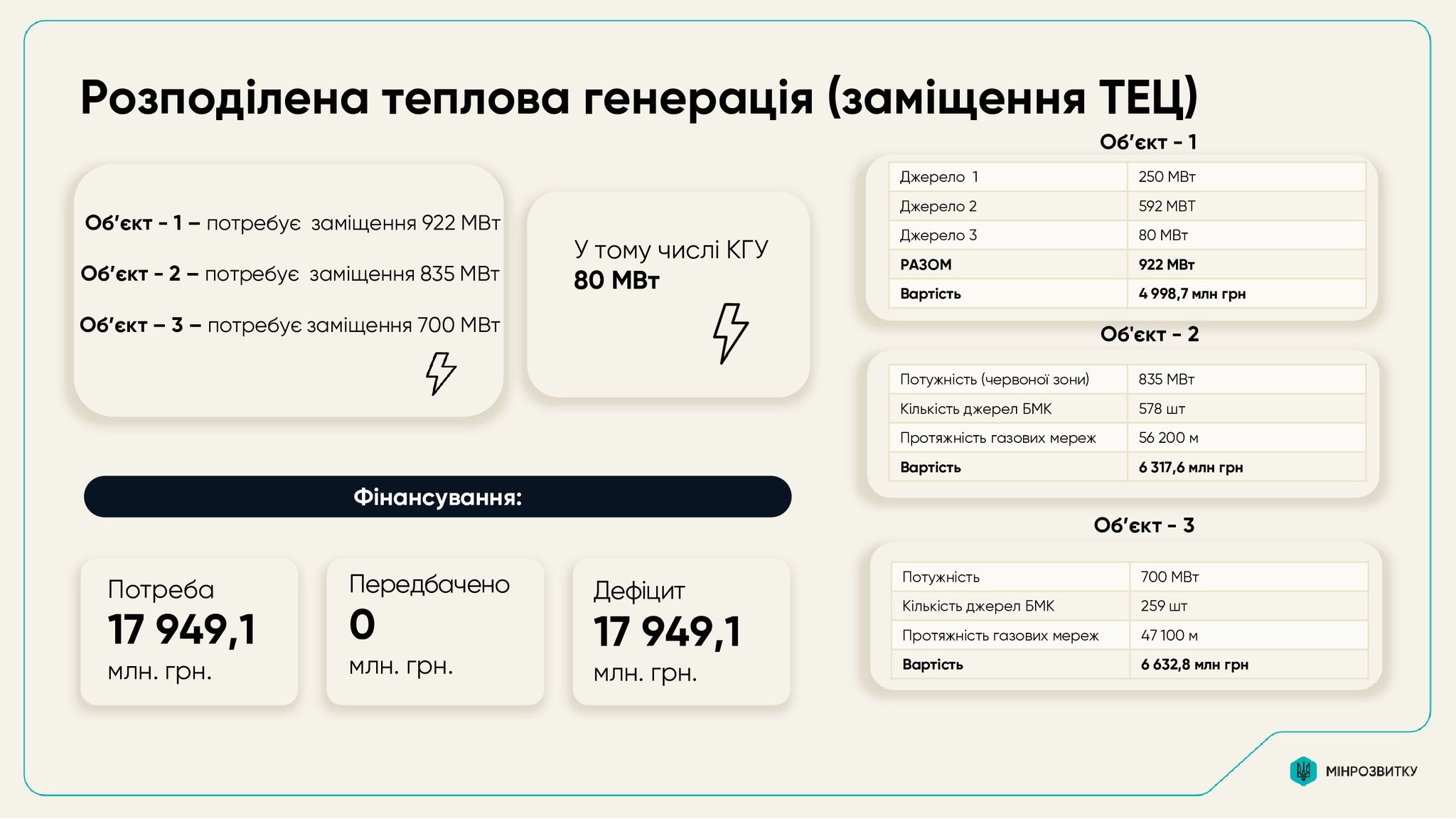 план стійкості Києва
