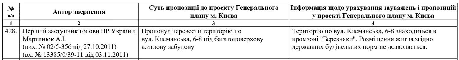 Протокол розгляду пропозицій до проєкту Генплану Києва у 2011 році