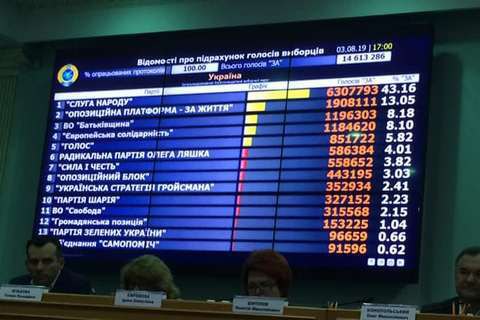 ЦИК утвердила результаты выборов в Раду по партийным спискам