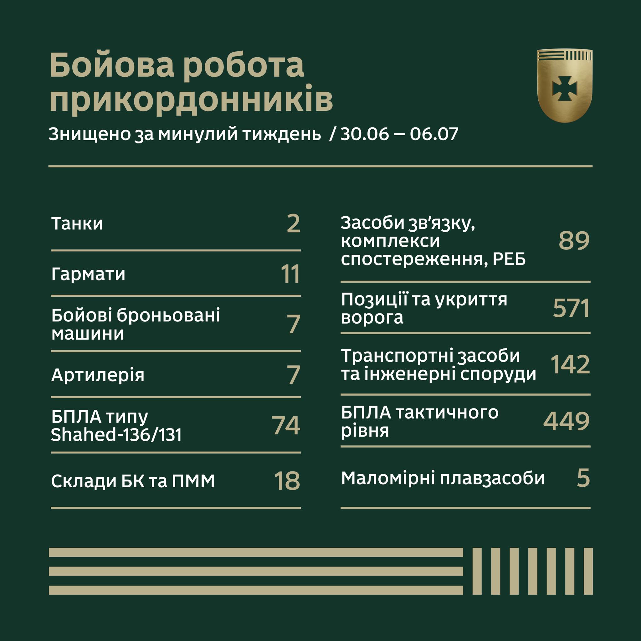 Бойова робота прикордонників за тиждень у цифрах