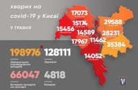 В Киеве ковидом заболели еще 255 человек