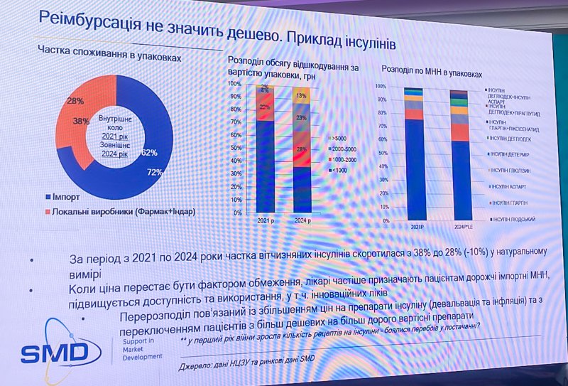 Ринок змінюється, і коли ціна перестала бути обмеженням для пацієнтів, вони почали переходити на більш дорогі ліки