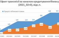 Тенденції в секторі депозитних корпорацій