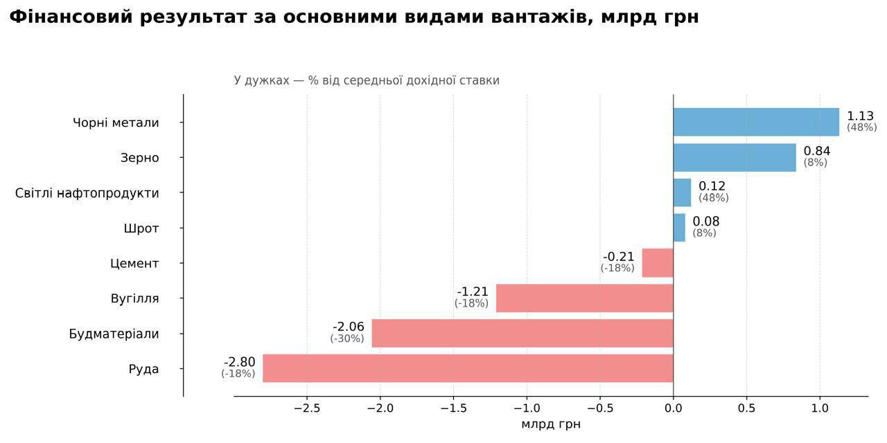 Основні види вантажів 