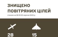 Українська ППО вночі знищила 43 із 44 випущених Росією ракет і дронів 