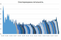 Смертність від ковіду в Україні вдвічі менша від пікової, але лишається високою, - НАН