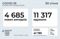 За сутки в Украине обнаружили 4 685 новых случаев ковида, выздоровели 11 317 человек