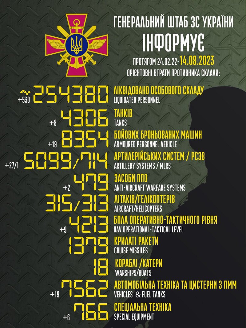 Захисники України з початку російського вторгнення знищили понад 254 тисяч окупантів