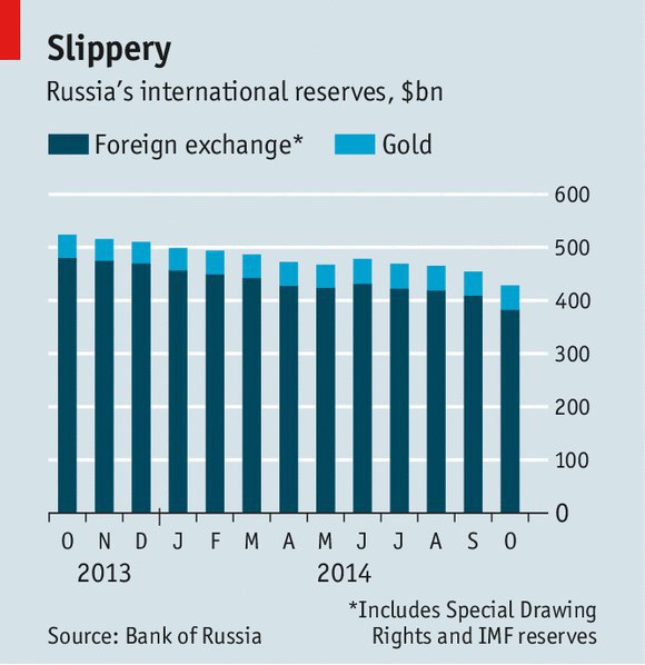 Динаміка скорочення золотовалютних резервів Росії з жовтня 2013 року