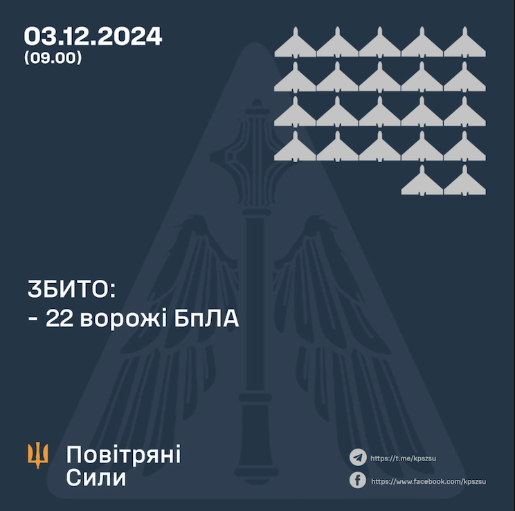 ППО збила 22 з 28 дронів, один втрачено і два полетіли на Білорусь і окуповану теріторію