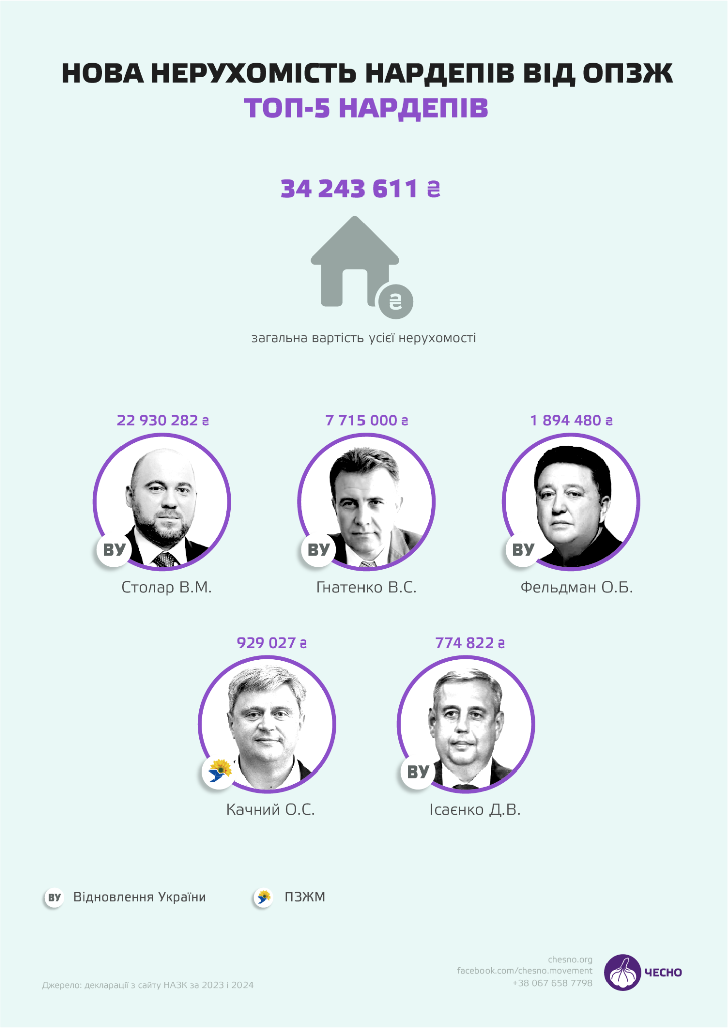 Топові власники нерухомості 