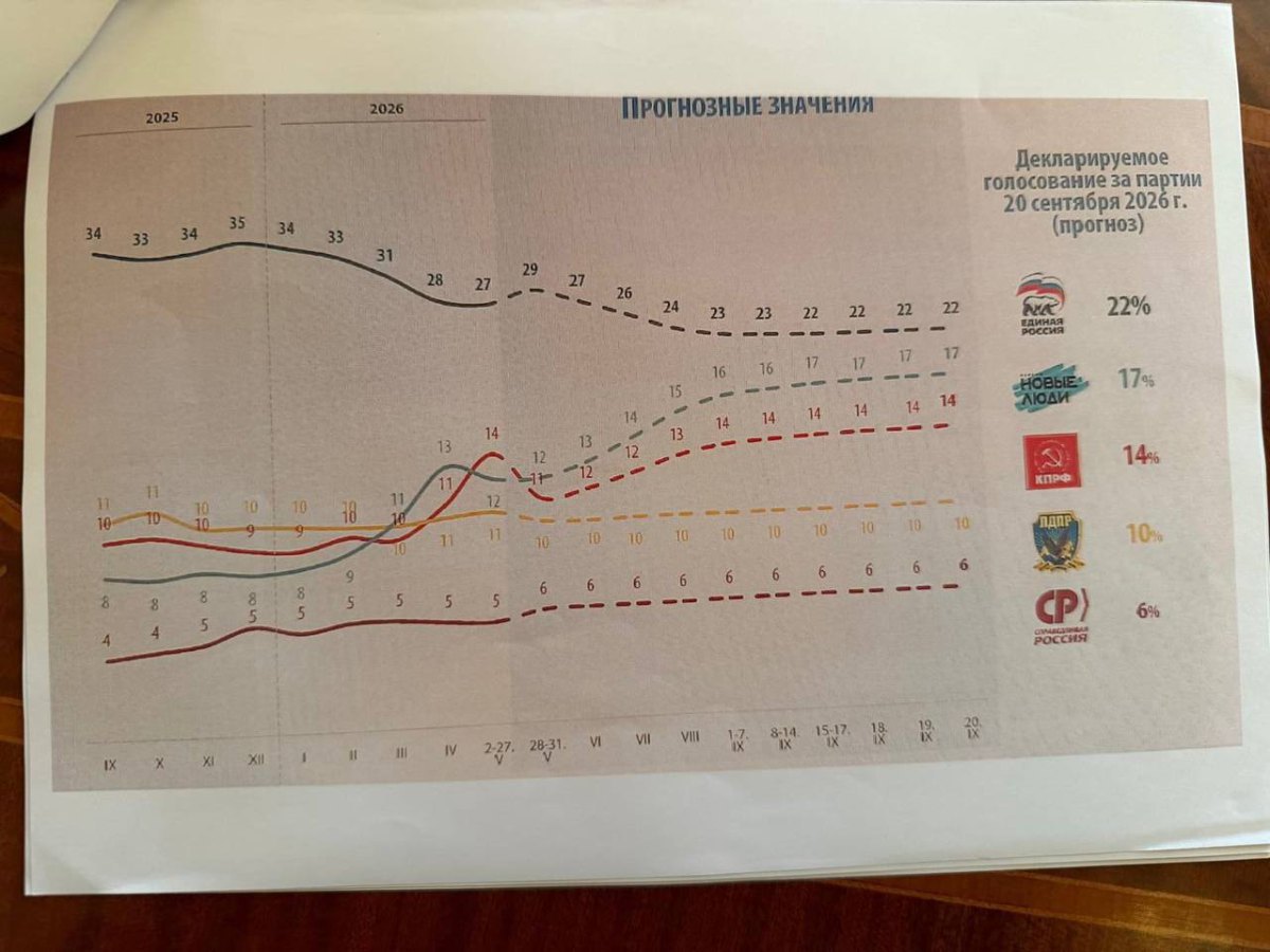 Дані розвідки щодо соціально-політичних процесів РФ