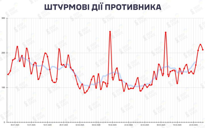 DeepState: на фронті спостерігається найвища триденна інтенсивність у році
