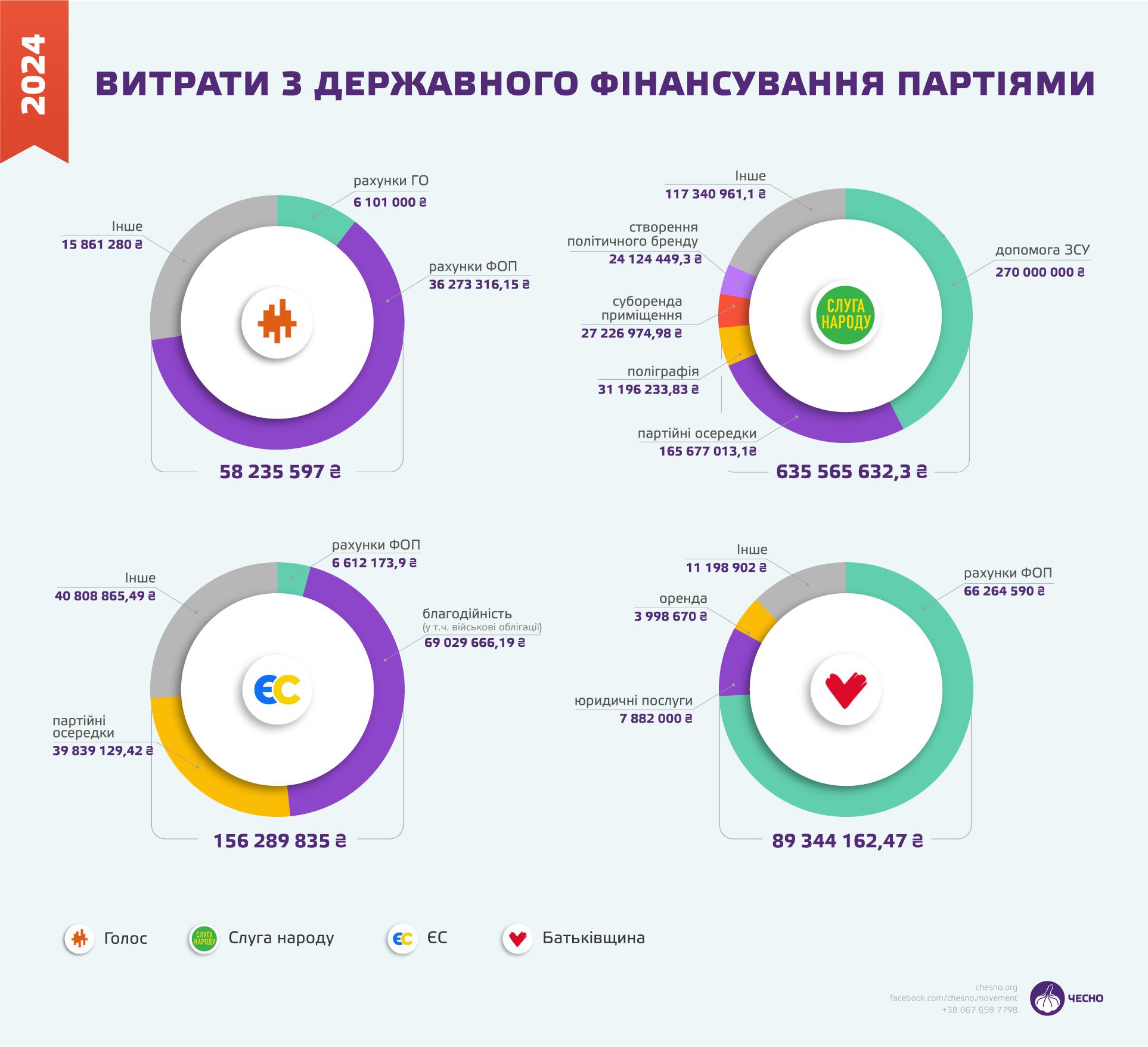 Витрати партіями державного фінансування