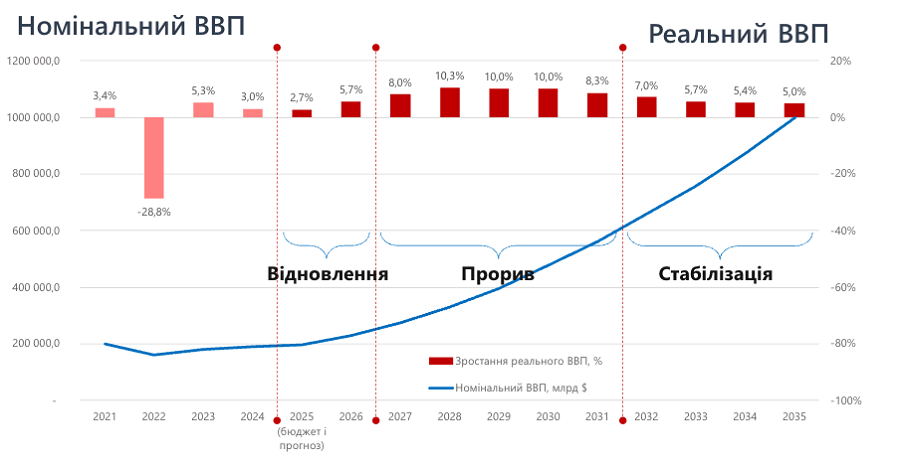 Динаміка ВВП по роках згідно моделі