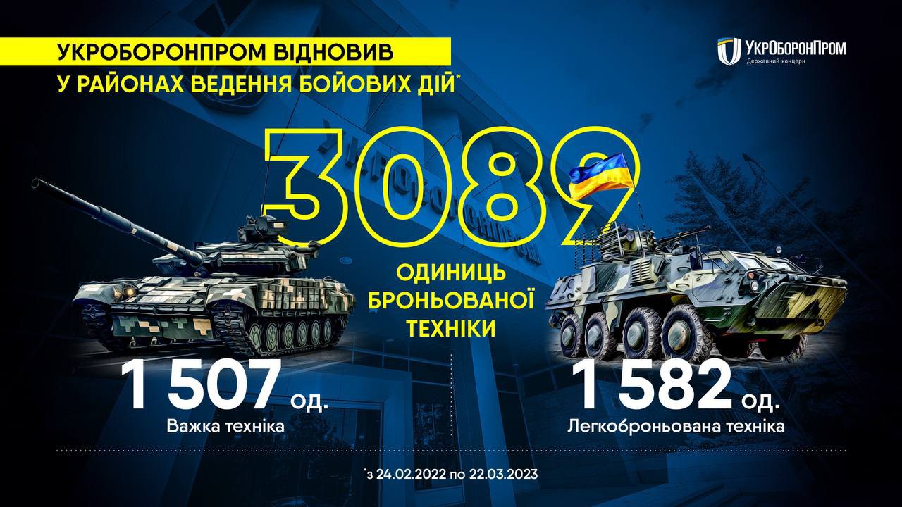 Укроборонпром за рік у районах ведення бойових дій відновив більше 3 тисяч одиниць броньованої техніки 1