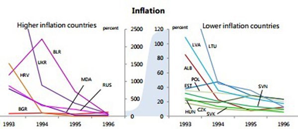 higher inflation countries – країни з високим рівнем інфляції, lower inflation countries – країни з низьким рівнем інфляції. BGR
– Болгарія, HRV – Хорватія, UKR- Україна, BLR – Білорусь, MDA – Молдова, RUS – Росія. SVK- Словаччина, CZK – Чехія, HUN – Угорщина, EST – Естонія, POL – Польща, ALB – Албанія, LVA- Латвія, LVA –
Литва, SVN – Словенія.