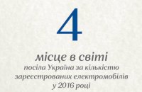 Україна увійшла до топ-5 країн за часткою електроавто
