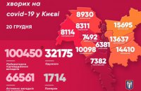 У Києві підтверджених випадків коронавірусу вже понад 100 тисяч