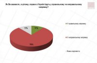 Большинство украинцев считают, что страна развивается в неправильном направлении, - опрос