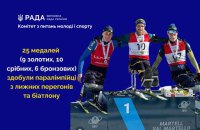 Кубок світу з біатлону: українські паралімпійці здобули 25 медалей