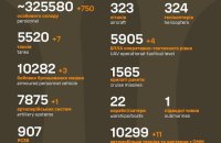 750 окупантів втратила Росія минулої доби
