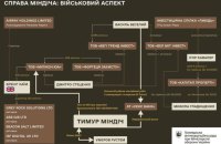 ГАР МО розповіла деталі схеми крадіжки на "ізраїльських бронежилетах Міндіча"