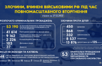 Нацполіція відкрила понад 53 тисяч проваджень через вчинення злочинів військовими РФ