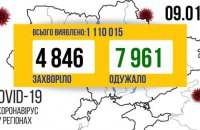 За сутки от коронавируса выздоровели на 3 115 украинцев больше, чем заболели