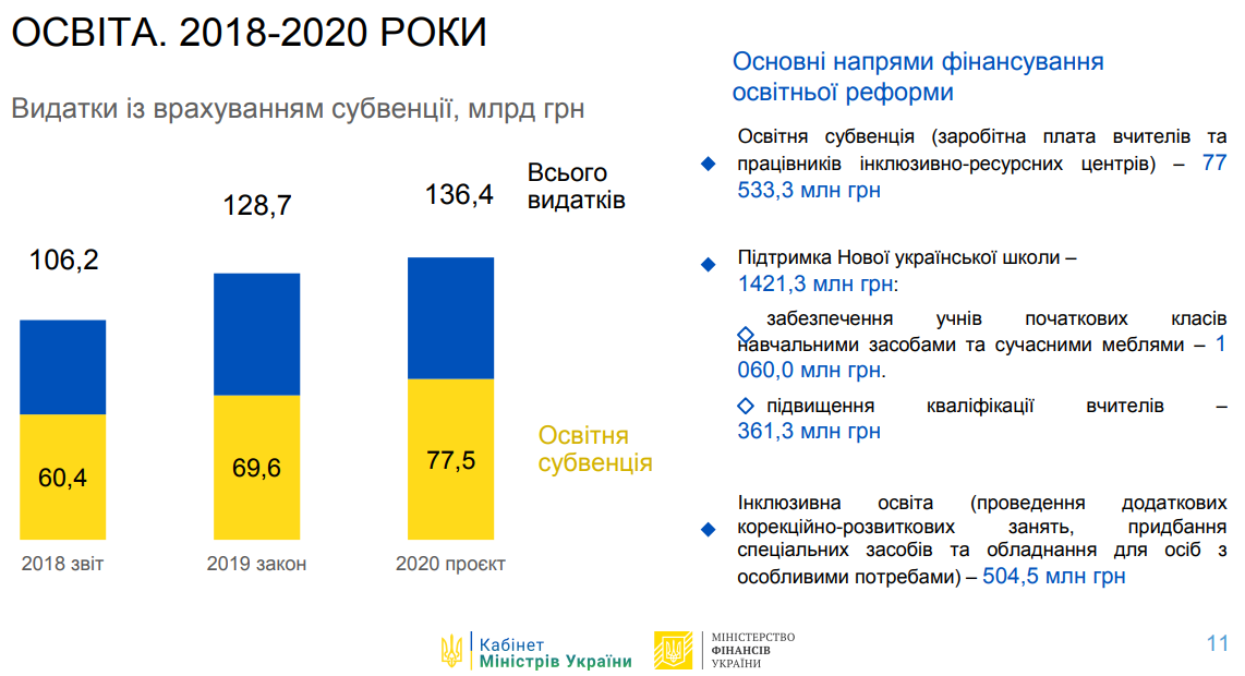 Бюджет 2020 образование. Бюджет Украины 2020. Бюджет Украины за 2020 год. Бюджет Украины на 2020 год в долларах. Бюджет Украины поступления 2020.