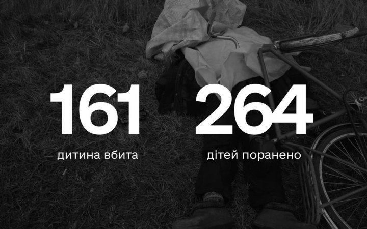 161 ребенок погиб из-за вооруженной агрессии РФ в Украине, по меньшей мере 264 – ранены