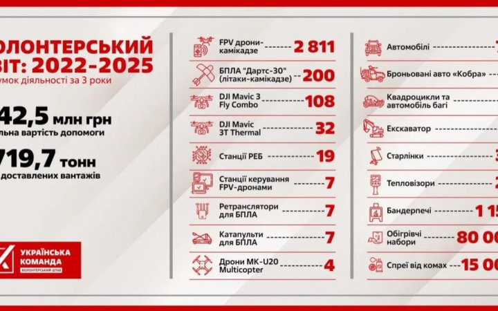 1720 тонн вантажів вартістю майже півмільярда гривень, - «Українська команда» підбила підсумки допомоги за три роки війни 