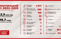 1720 тонн вантажів вартістю майже півмільярда гривень, - «Українська команда» підбила підсумки допомоги за три роки війни 