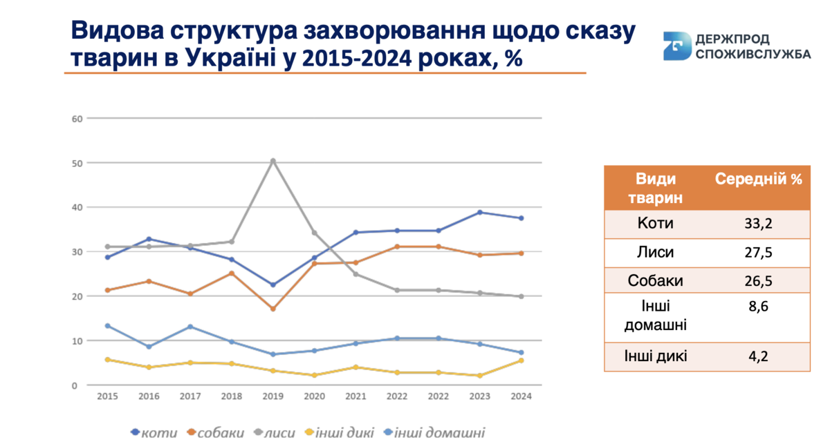 Видова структура захворюваності на сказ в Україні