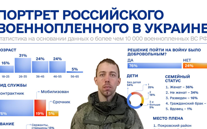 Проєкт «Хочу жити» склав типовий портрет російського військовополоненого із 10 тисяч анкет