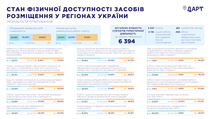 Доступність місць відпочинку для людей з інвалідністю