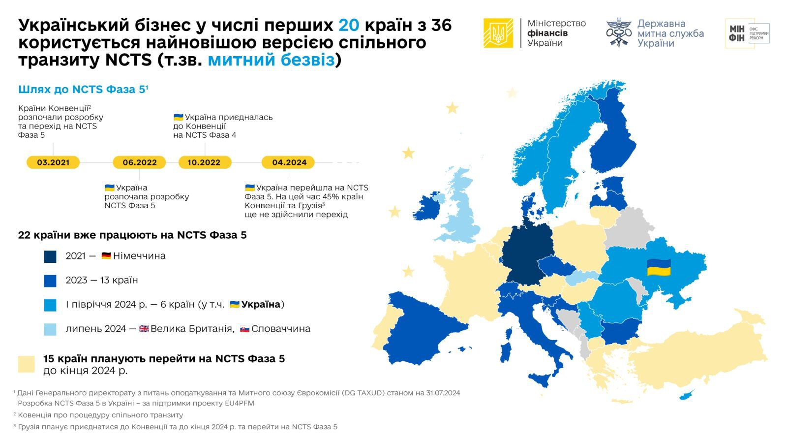 Україна однією із перших почала користуватися найновішою версією спільного транзиту NCTS 