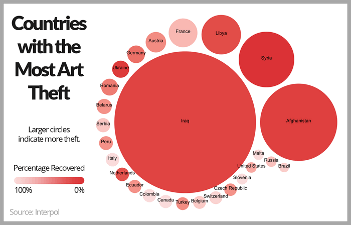 Країни, де найчастіше крадуть твори мистецтва