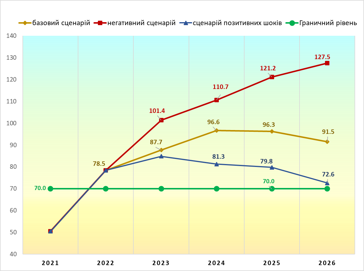 Графік. Прогноз обсягу державного боргу України упродовж 2023–2026 років за трьома сценаріями DSA (у % до ВВП)