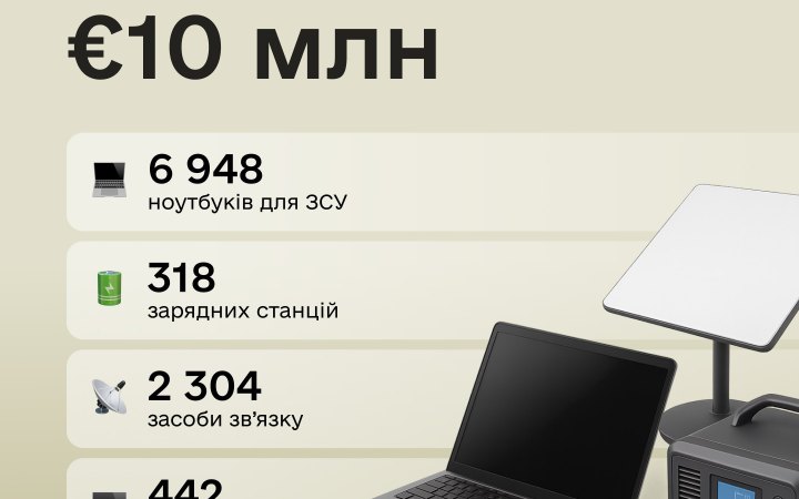 Україна отримала від IT-коаліції партію обладнання вартістю 10 млн євро