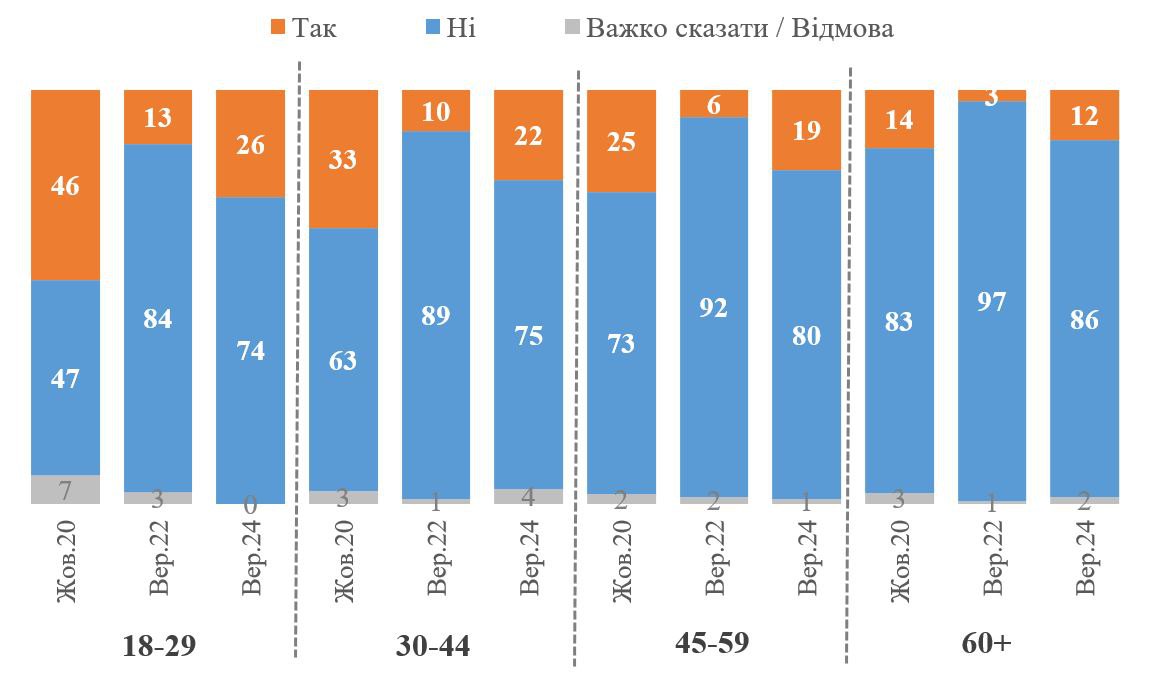 Чи переїхали б жити до США / ЄС, якби без умов отримали громадянство, серед окремих вікових категорій