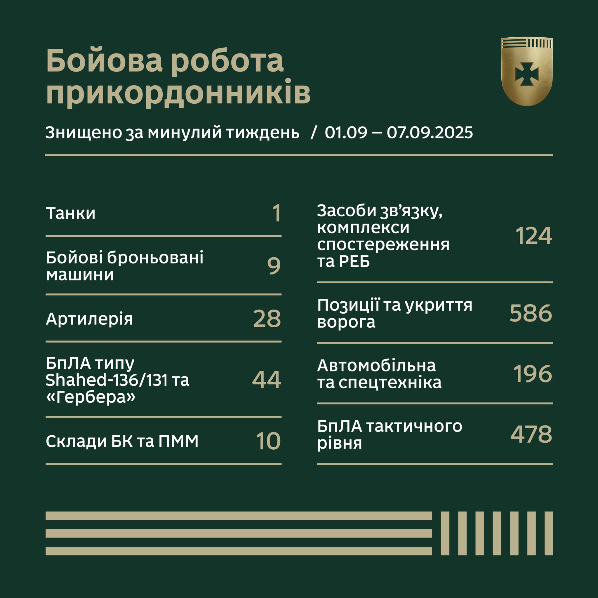 Бойова робота прикордонників за тиждень у цифрах