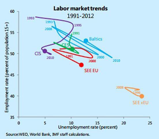 Labor market trends - тенденції на ринку праці, employment rate (percent of population 15+) - рівень зайнятості (відсоток
населення віком від 15 років), unemployment rate - рівень безробіття (у відсотках)